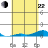 Haleiwa tide chart for Sunday, May 22, 2022