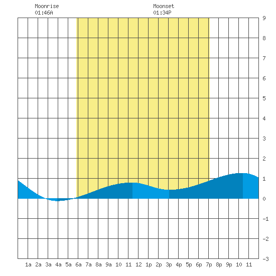 Haleiwa tide chart for Monday, May 23, 2022