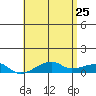 Haleiwa tide chart for Wednesday, May 25, 2022