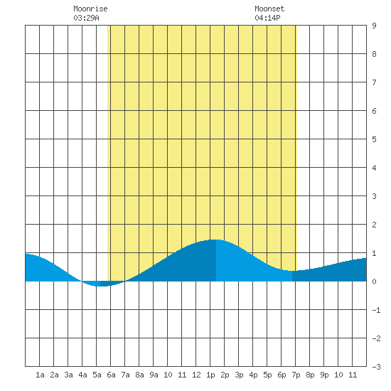 Haleiwa tide chart for Thursday, May 26, 2022