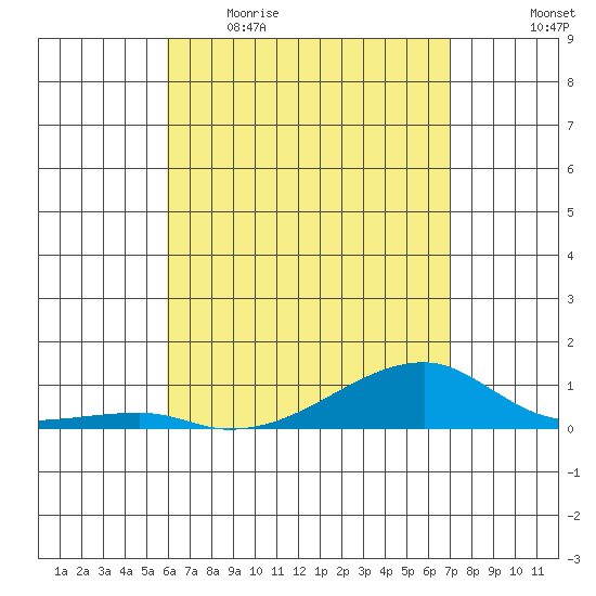 Haleiwa tide chart for Wednesday, May 4, 2022