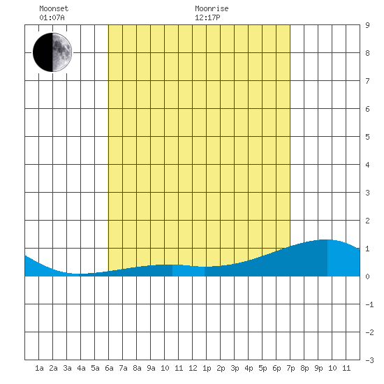 Haleiwa tide chart for Sunday, May 8, 2022