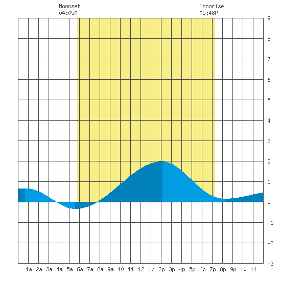 Haleiwa tide chart for Sunday, June 12, 2022