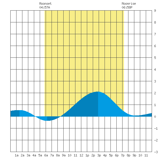 Haleiwa tide chart for Monday, June 13, 2022