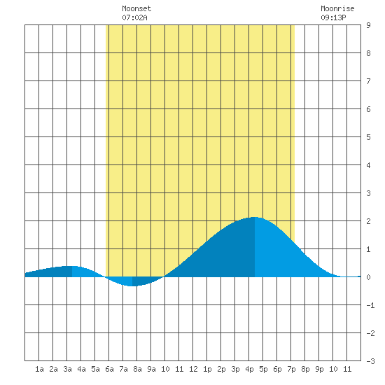Haleiwa tide chart for Wednesday, June 15, 2022