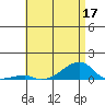 Haleiwa tide chart for Friday, June 17, 2022