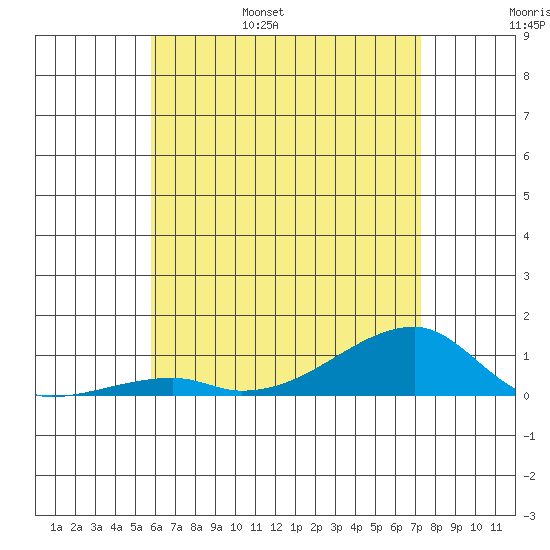 Haleiwa tide chart for Saturday, June 18, 2022