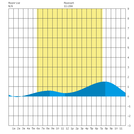 Haleiwa tide chart for Sunday, June 19, 2022
