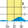 Haleiwa tide chart for Wednesday, June 1, 2022