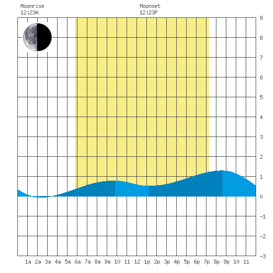 Haleiwa tide chart for Monday, June 20, 2022