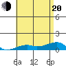 Haleiwa tide chart for Monday, June 20, 2022