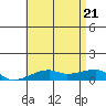 Haleiwa tide chart for Tuesday, June 21, 2022