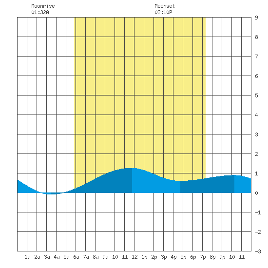 Haleiwa tide chart for Wednesday, June 22, 2022