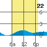 Haleiwa tide chart for Wednesday, June 22, 2022