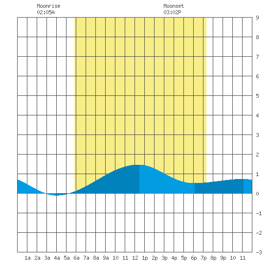 Haleiwa tide chart for Thursday, June 23, 2022