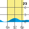 Haleiwa tide chart for Thursday, June 23, 2022