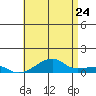 Haleiwa tide chart for Friday, June 24, 2022
