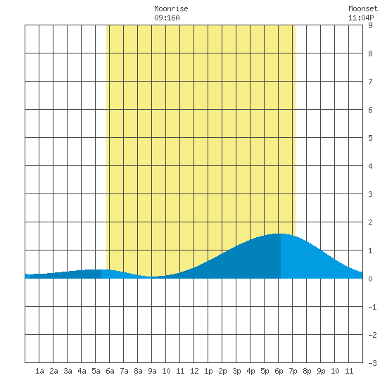Haleiwa tide chart for Friday, June 3, 2022