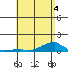 Haleiwa tide chart for Saturday, June 4, 2022