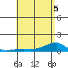 Haleiwa tide chart for Sunday, June 5, 2022