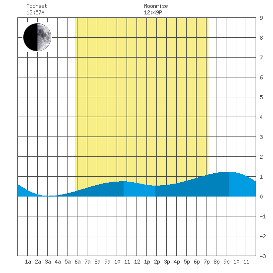 Haleiwa tide chart for Tuesday, June 7, 2022