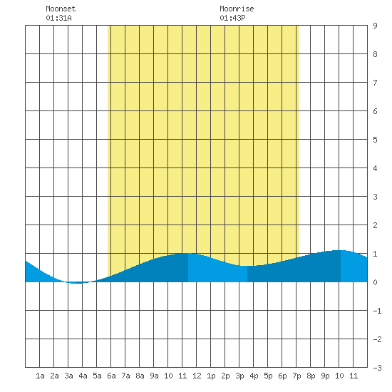 Haleiwa tide chart for Wednesday, June 8, 2022