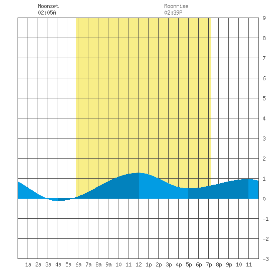 Haleiwa tide chart for Thursday, June 9, 2022