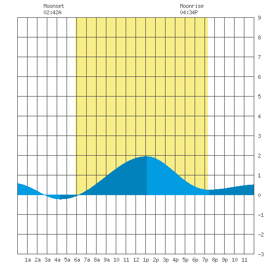 Haleiwa tide chart for Sunday, July 10, 2022