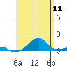 Haleiwa tide chart for Monday, July 11, 2022