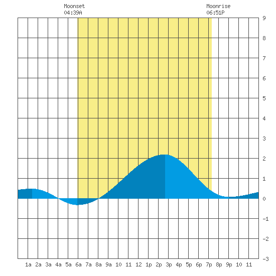 Haleiwa tide chart for Tuesday, July 12, 2022