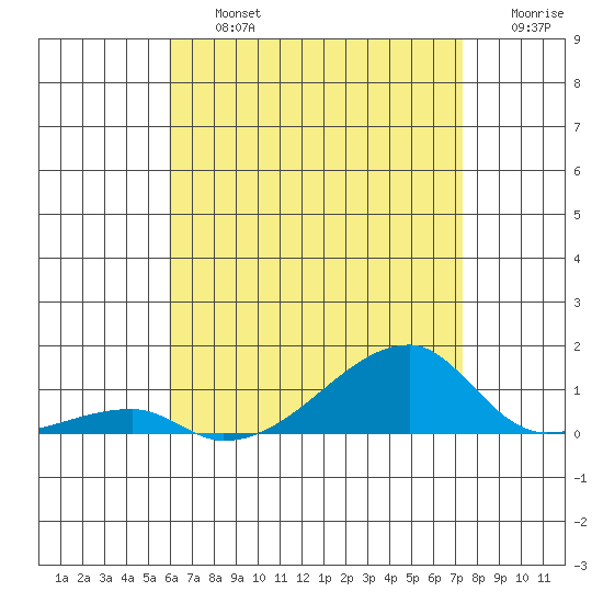Haleiwa tide chart for Friday, July 15, 2022