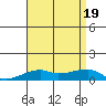 Haleiwa tide chart for Tuesday, July 19, 2022