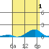 Haleiwa tide chart for Friday, July 1, 2022