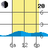 Haleiwa tide chart for Wednesday, July 20, 2022