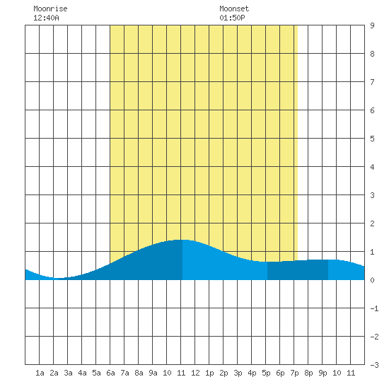 Haleiwa tide chart for Thursday, July 21, 2022