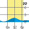 Haleiwa tide chart for Friday, July 22, 2022