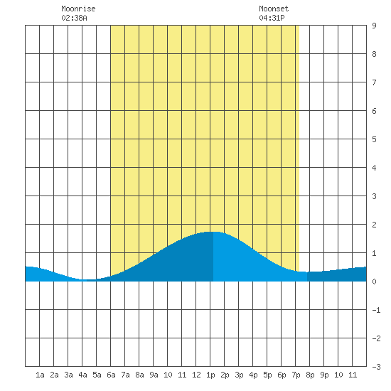 Haleiwa tide chart for Sunday, July 24, 2022
