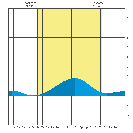 Haleiwa tide chart for Monday, July 25, 2022