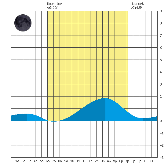 Haleiwa tide chart for Thursday, July 28, 2022