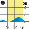 Haleiwa tide chart for Thursday, July 28, 2022