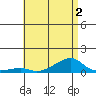 Haleiwa tide chart for Saturday, July 2, 2022