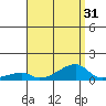 Haleiwa tide chart for Sunday, July 31, 2022