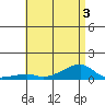Haleiwa tide chart for Sunday, July 3, 2022