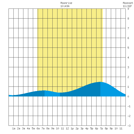 Haleiwa tide chart for Monday, July 4, 2022