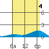 Haleiwa tide chart for Monday, July 4, 2022