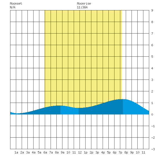 Haleiwa tide chart for Tuesday, July 5, 2022