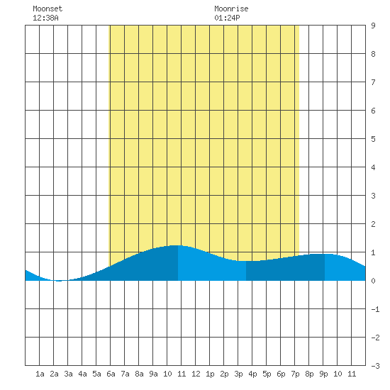 Haleiwa tide chart for Thursday, July 7, 2022