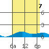 Haleiwa tide chart for Thursday, July 7, 2022