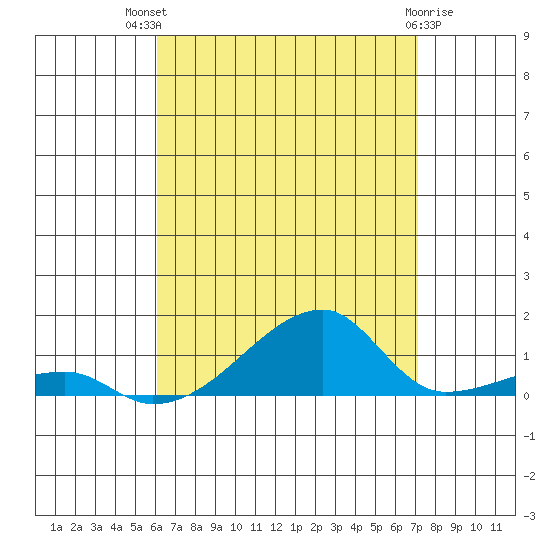 Haleiwa tide chart for Wednesday, August 10, 2022