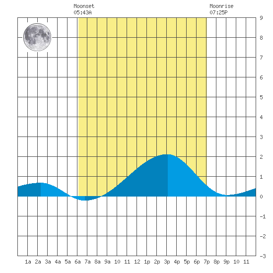 Haleiwa tide chart for Thursday, August 11, 2022